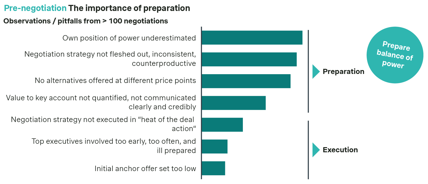 Mastering B2B sales negotiations: Best practices for success